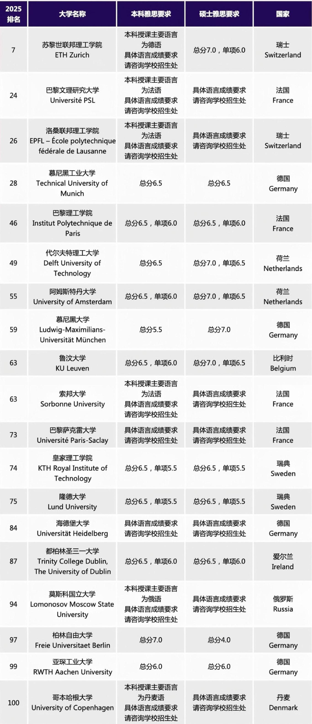 留学热门地区院校的雅思成绩，至少要几分才能上？