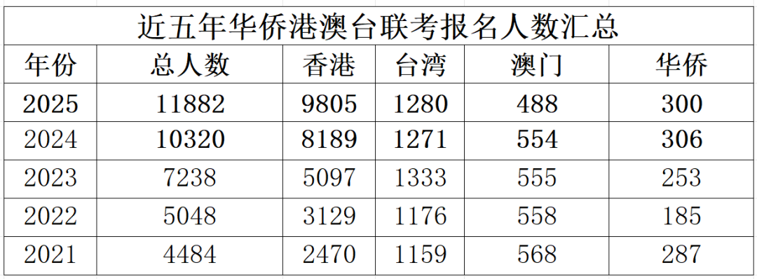 港澳台联考人数暴增15%！现在转DSE来得及吗