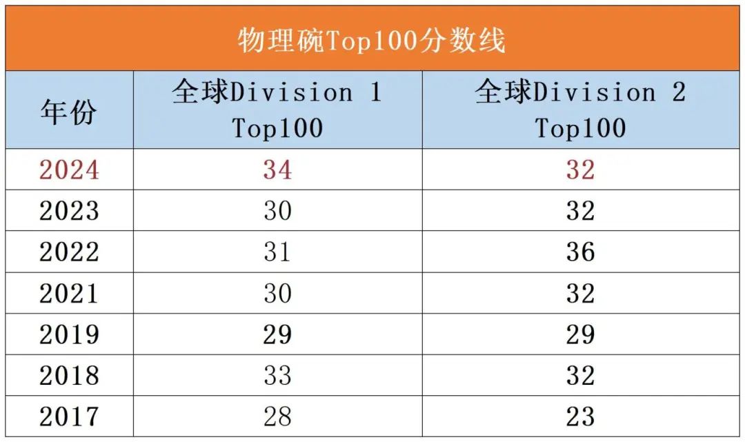 2025物理碗竞赛成绩已出？考后如何规划？！（附物理竞赛直通车课程）