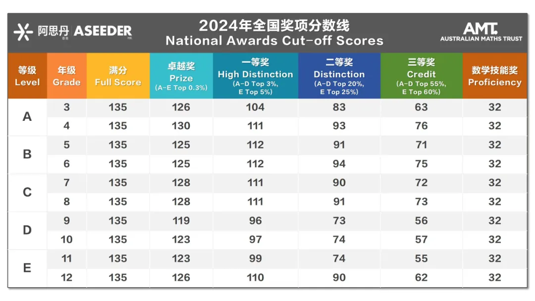澳洲AMC适合什么样的同学参加？考试安排/比赛规则/奖项设置/备赛资料一文搞懂 免费代报名