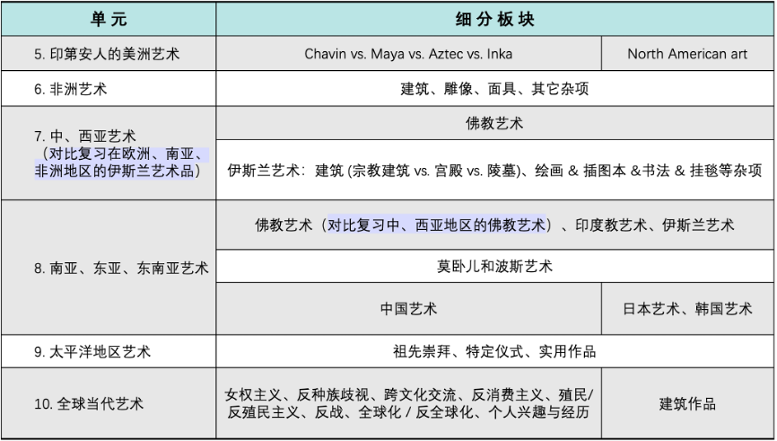 AP艺术史考前嘱咐及硬核长作文模版｜2025