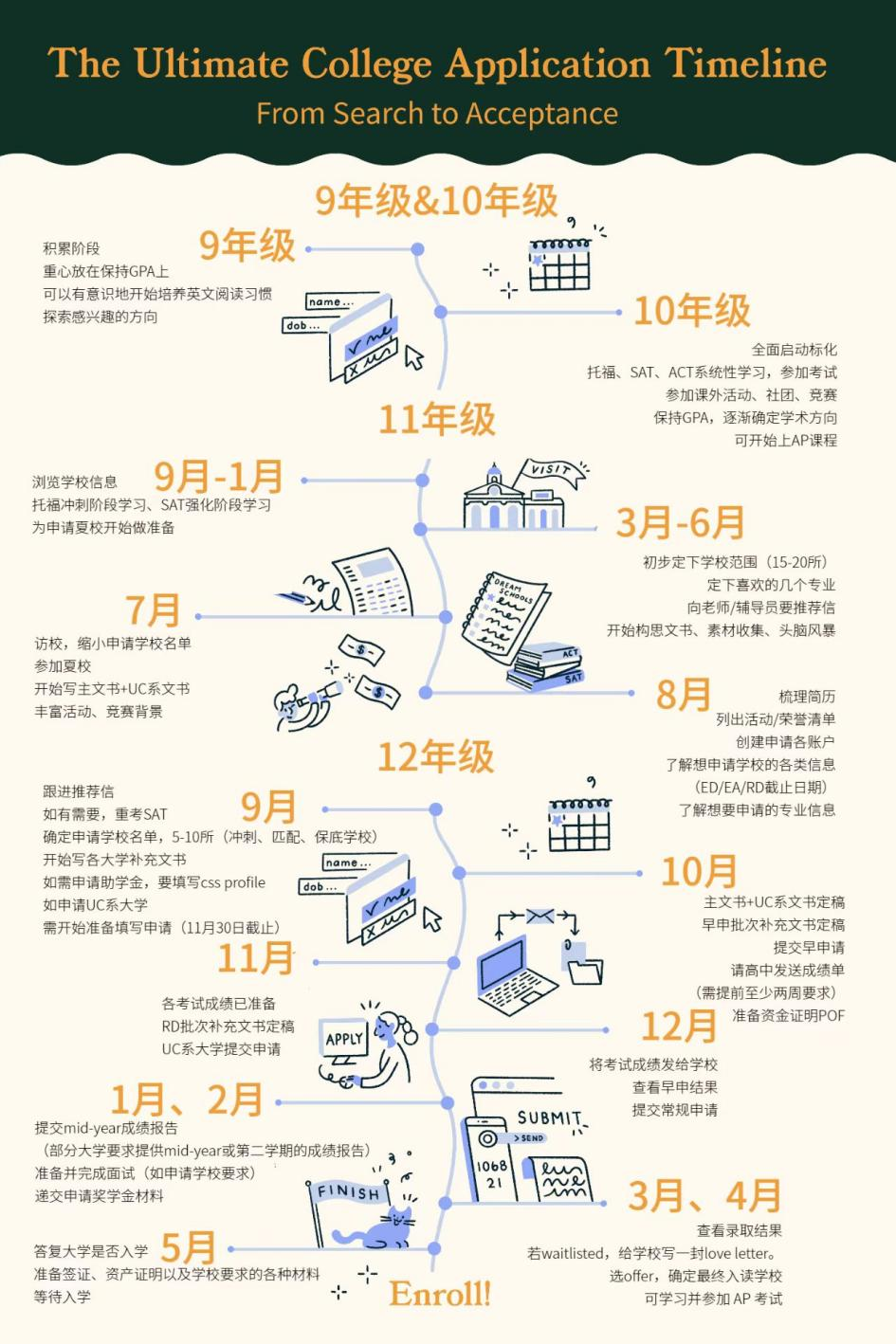 10个关键数据，读懂美国教育体系：申请、选校与毕业趋势！！