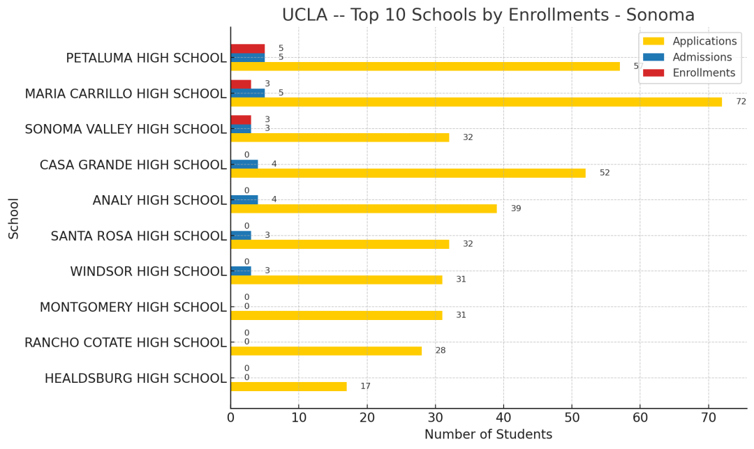 UC最新录取数据揭秘第二期：UCLA青睐哪些旧金山湾区的顶尖公立高中？