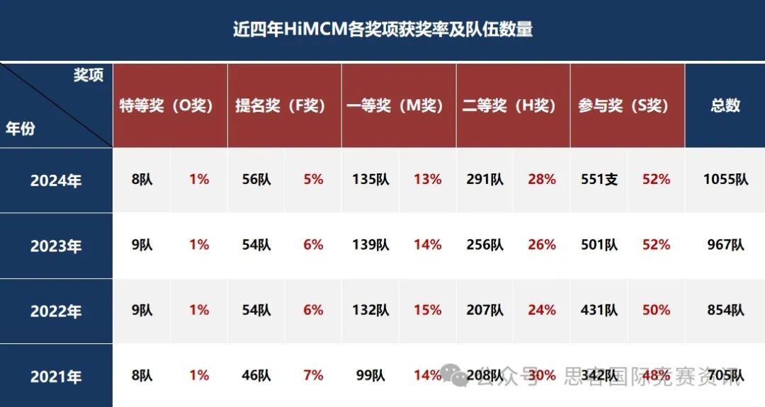 HiMCM竞赛含金量揭秘！哪些专业适合参加HiMCM？奖项设置、获奖论文分享！