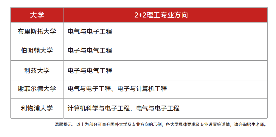 哈尔滨工业大学(威海)国际教育学院英新澳世界名校定向班2+2理工方向项目介绍！