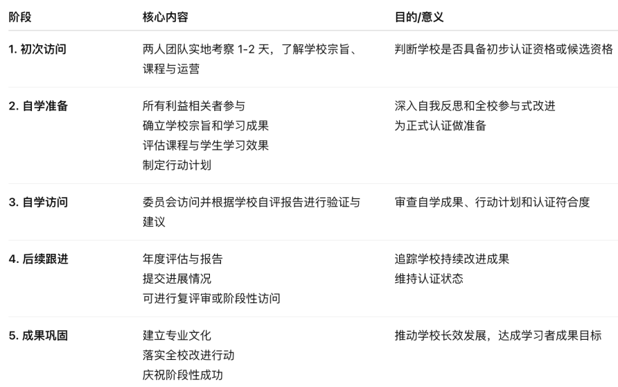 国际学校认证为什么有意义？
