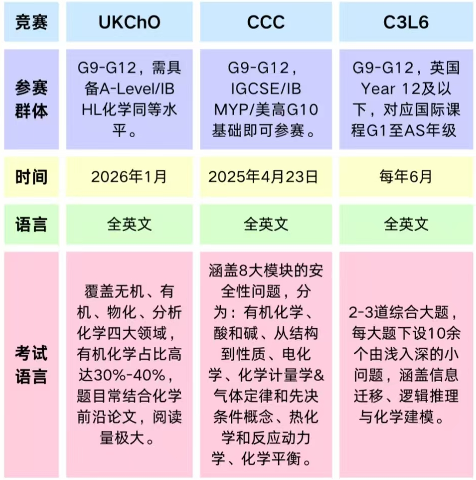 盘点三大热门国际化学竞赛—CCC&UKChO&C3L6,能容易拿奖的居然是它！