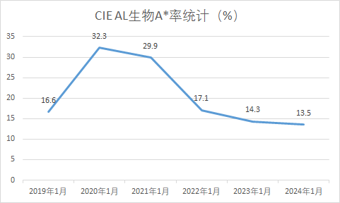 CIE生物P4首战，惊现 HTT 水稻 猎奇考点，今年考题有多野？