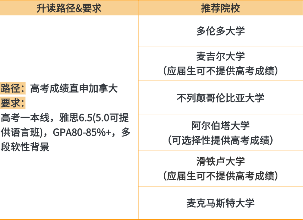 不同的高考成绩对应可以申请的加拿大大学