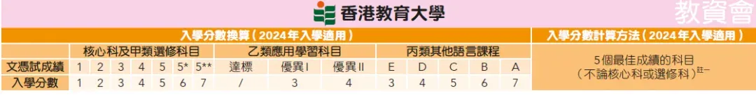 DSE考港八大要多少分？2025最新录取线曝光：普高500分对应DSE21分能保底吗？