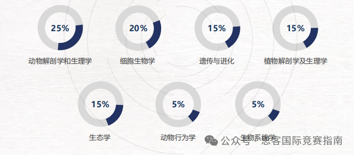 BBO竞赛一次性说清楚，附BBO生物竞赛历年真题领取~