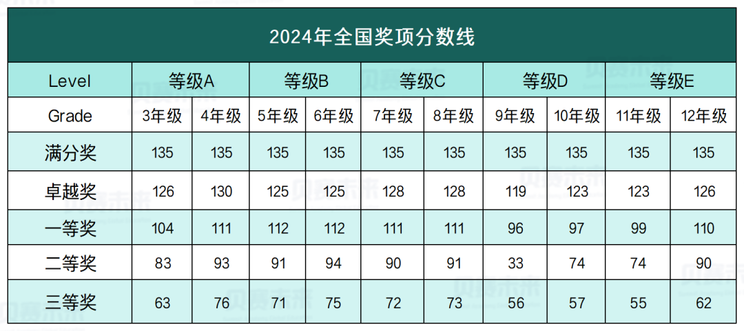 2025年澳洲AMC数学竞赛报名通道开启！详解澳洲AMC数学竞赛报名方式/考点内容/奖项设置/培训课程！