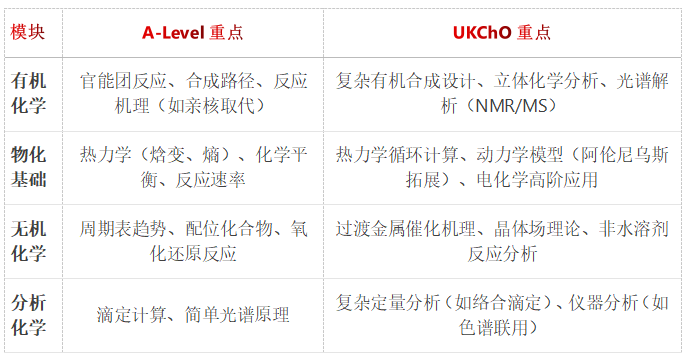 学习ALevel课程一定要码住这些国际竞赛！爬藤全靠这些！附ALevel课程暑期班和国际竞赛课程安排~