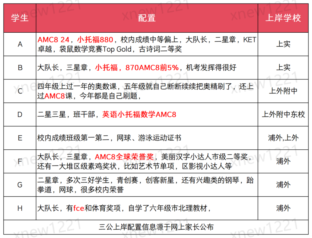 想进上海三公？四年级备考还来得及吗？附上海三公备考规划及暑假课程辅导培训