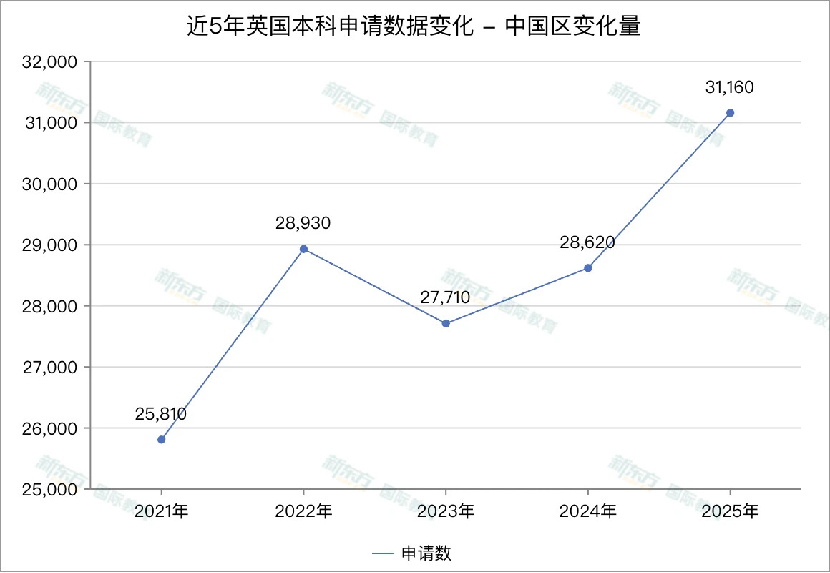 英本放榜年度盘点：申请数达历史峰值！如何准备才能进入梦校？