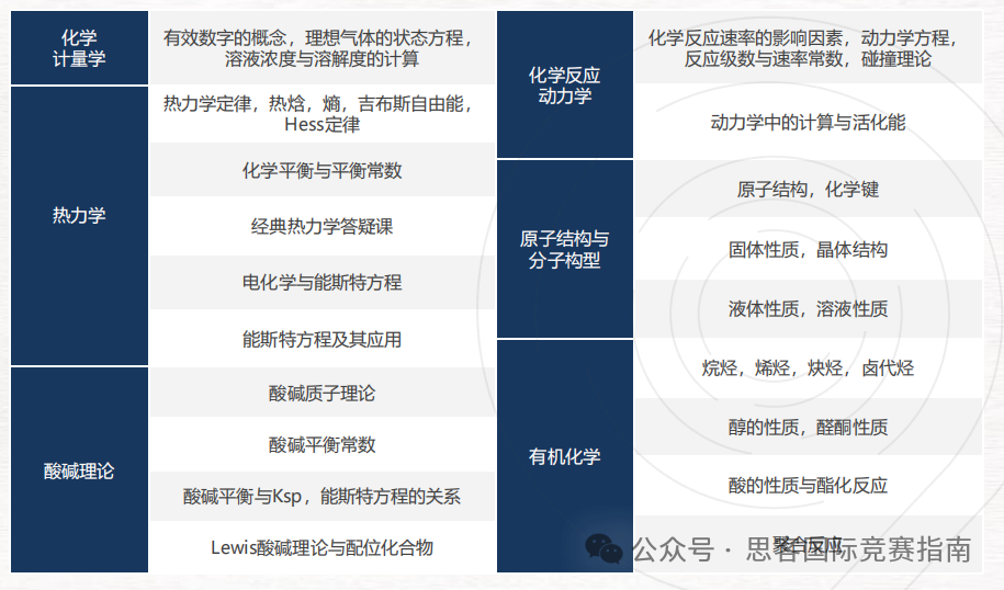 UKCHO化学竞赛难度高吗？2026年UKCHO竞赛备考全攻略！