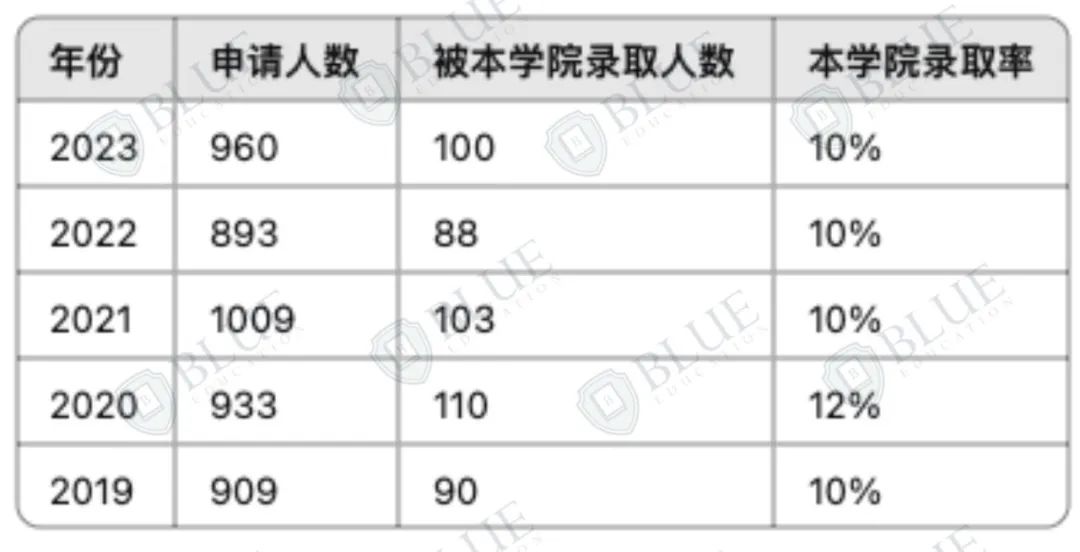 牛津规模最大的学院是哪个？|牛津学院盘点05