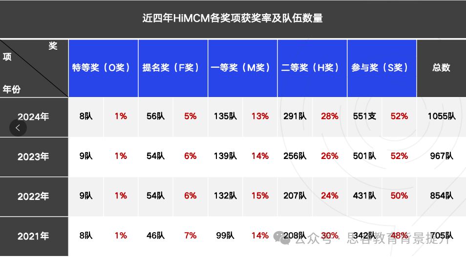 HiMCM竞赛题目是什么？2025年HiMCM备考规划及培训详情