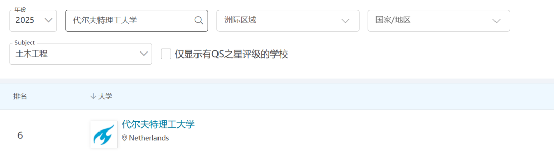QS47的港科大和QS49的代尔夫特，到底选谁更“香”？