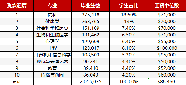 从数据看趋势：美国大学生最受欢迎的10大专业