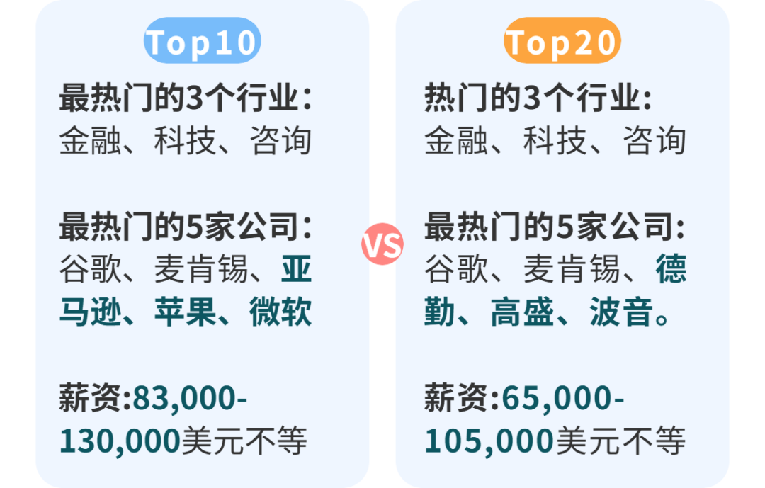 Top10和Top20大学就业差距有多大？