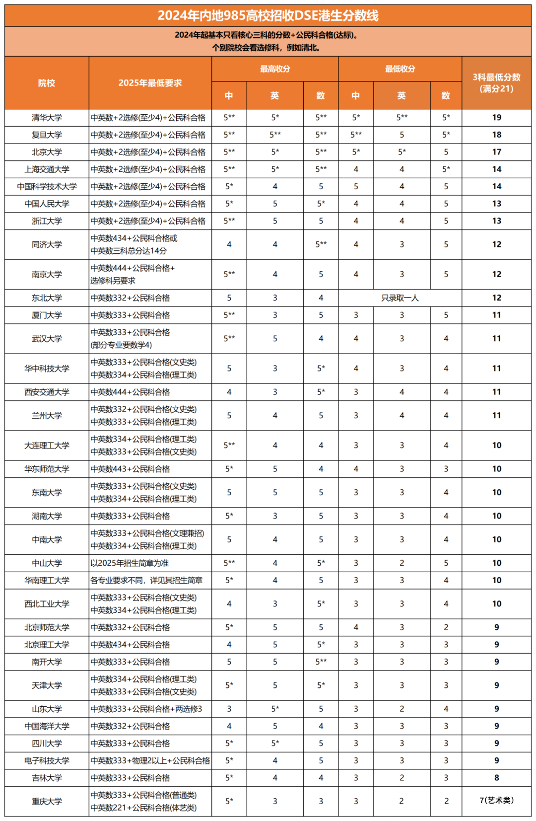 DSE内地升学热门问题汇总！