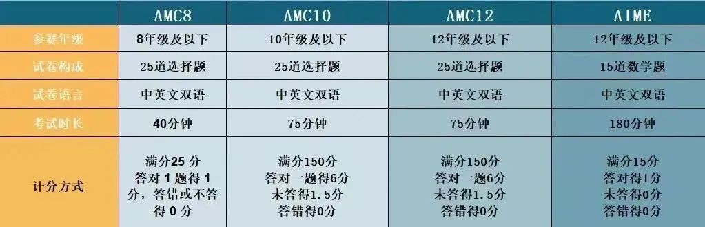 AMC考试时间定了！盘点2025下半年各领域高含金量国际赛事！