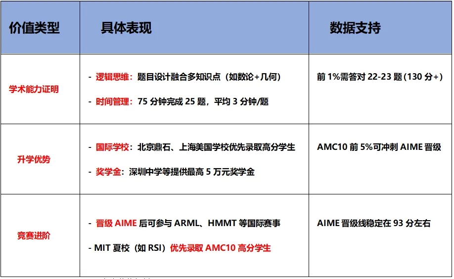 7-10年级AMC10数学竞赛备考规划：2025年AMC10竞赛前1%看完这篇就够了！