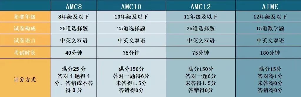 含金量超高AMC8/10/12&AIME赛事详解
