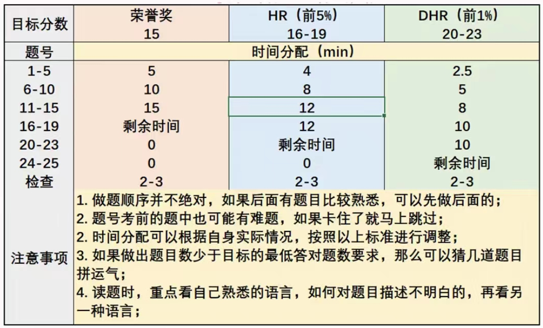 3-4年级小学生如何备考AMC8数学竞赛？