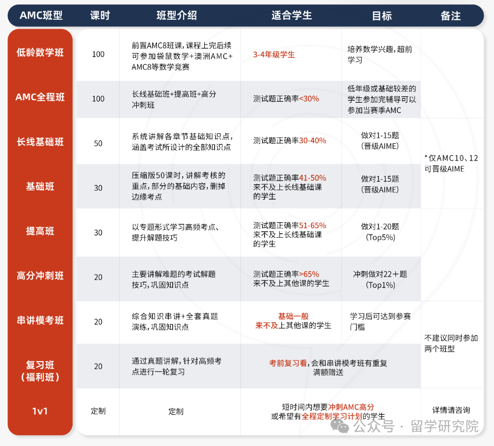 2025年AMC10首考家庭注意！2025年报考时间已出！AMC10题库免费领取！