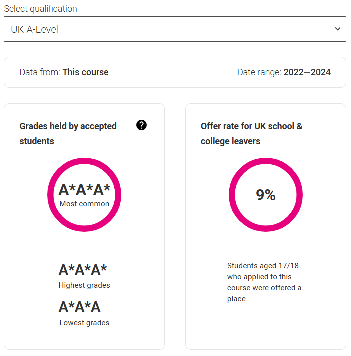 2026 UCAS search tool上线！近3年G5这些专业实际门槛竟要3A*，被官网骗惨了... ...