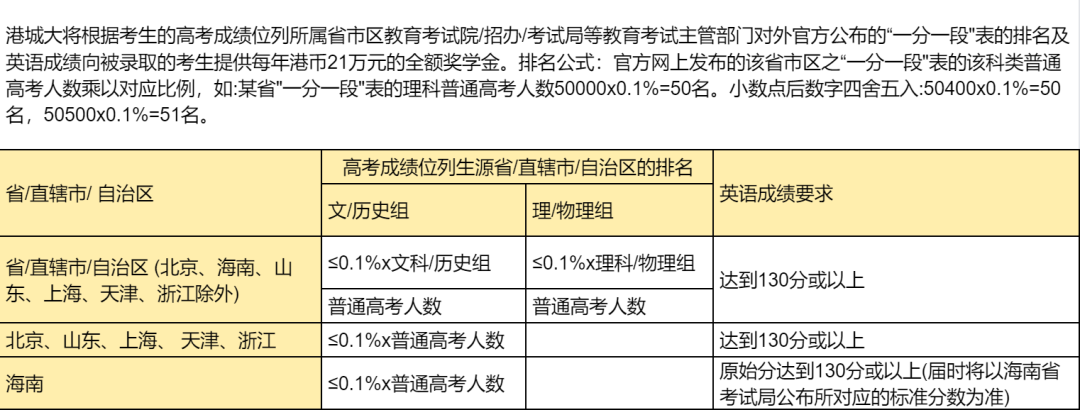 突发！港理工不收内地学生了？！2025港八大内地生本科申请信息汇总！