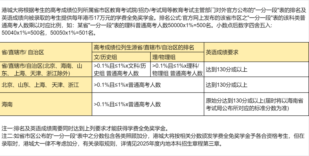 突发！港理工不收内地学生了？！2025港八大内地生本科申请信息汇总！