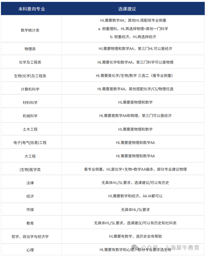 公认高含金量的IBDP课程怎么选课？IBDP课程线上线下全科辅导！