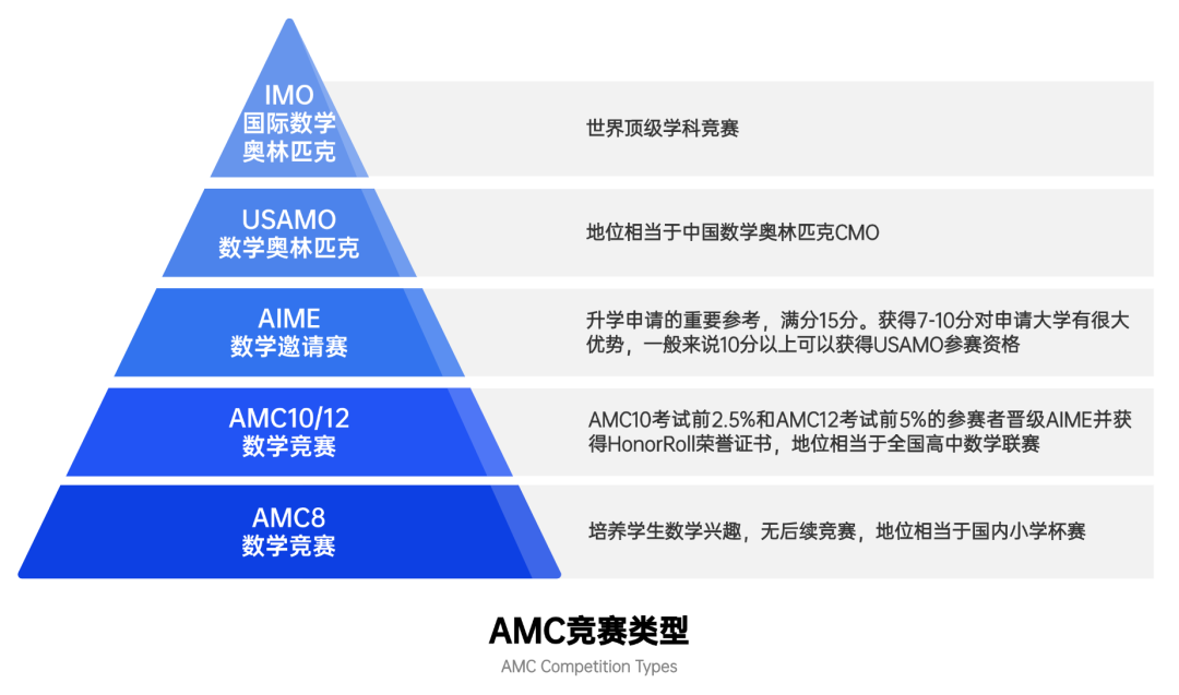 AMC10/12竞赛最新考试时间出炉！如何在暑假有效内卷？让你比90%的同学更懂备考！