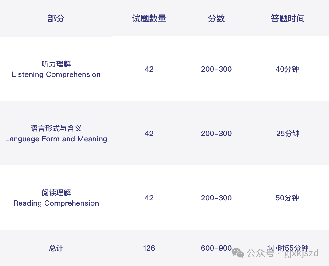 初次接触小托福，先要熟悉小托福分数对照表和小托福的评分标准