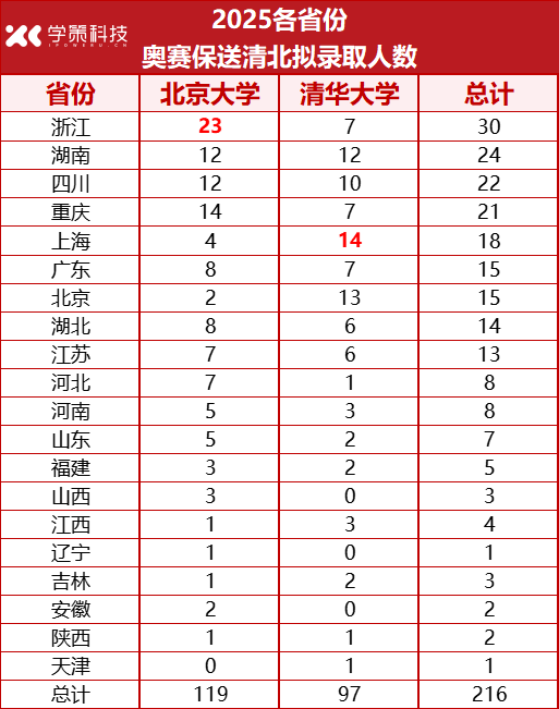 45%学生选择计算机类专业！2025清北保送生拟录取名单公布