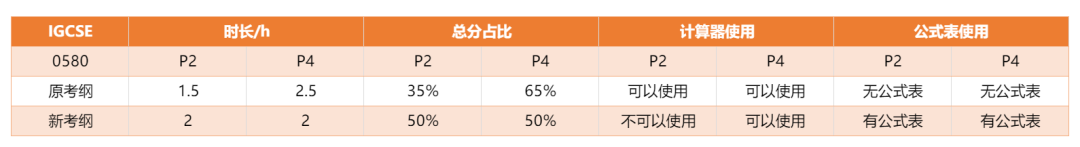 IGCSE数学0580考纲大变化！备考IG数学公式表助你轻松冲A