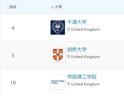 QS理工科领域排名：这10所英国大学最强！