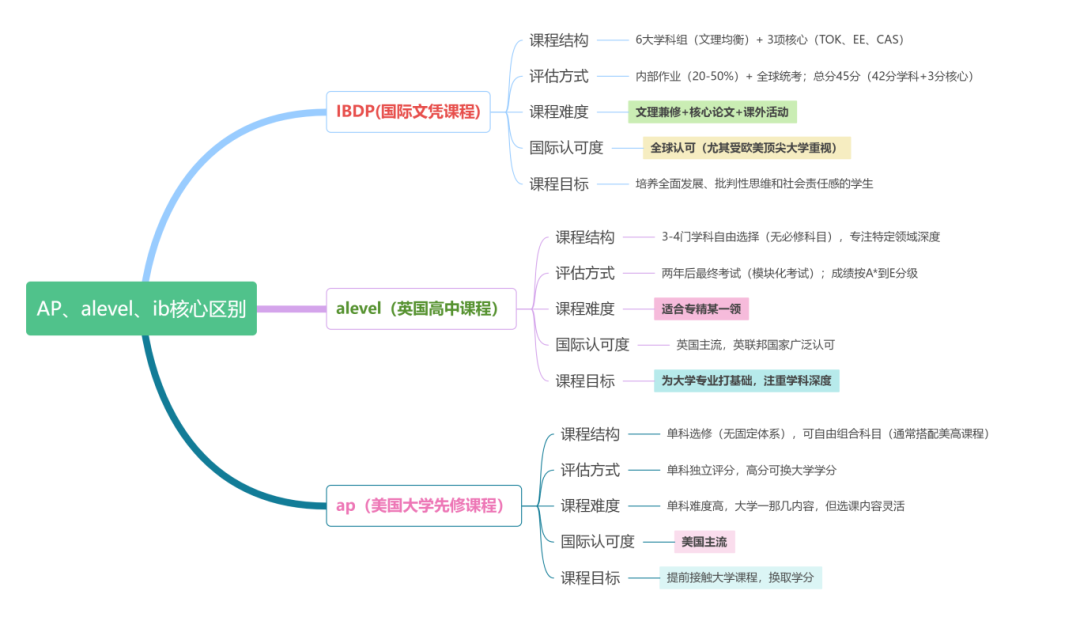 IB，AP、A-Level、国际高中三大课程体系该怎么选？分别适合怎样的孩子？