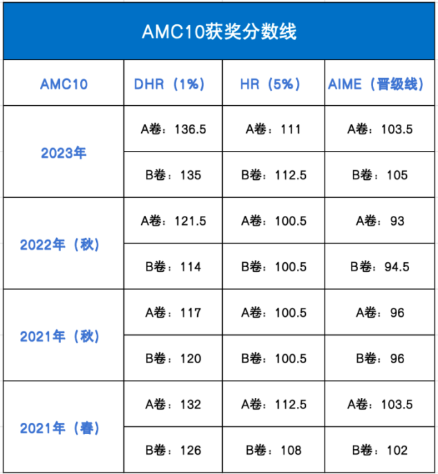 2025年AMC10考试时间已定！附AMC10竞赛报名方式及A/B卷该如何选！AMC10暑假班培训课程火热招生中！