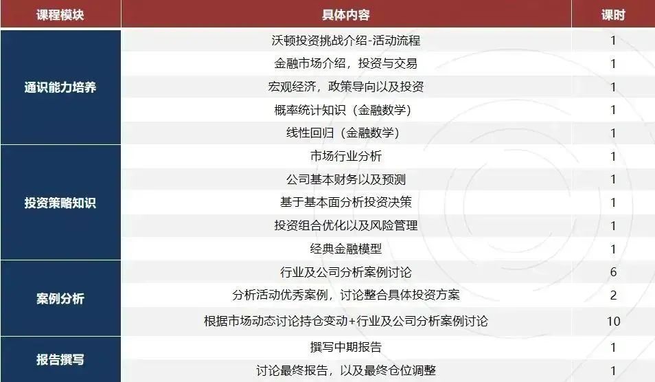 沃顿商赛对爬藤作用大吗？竞赛时间/考核环节/辅导安排一文讲清