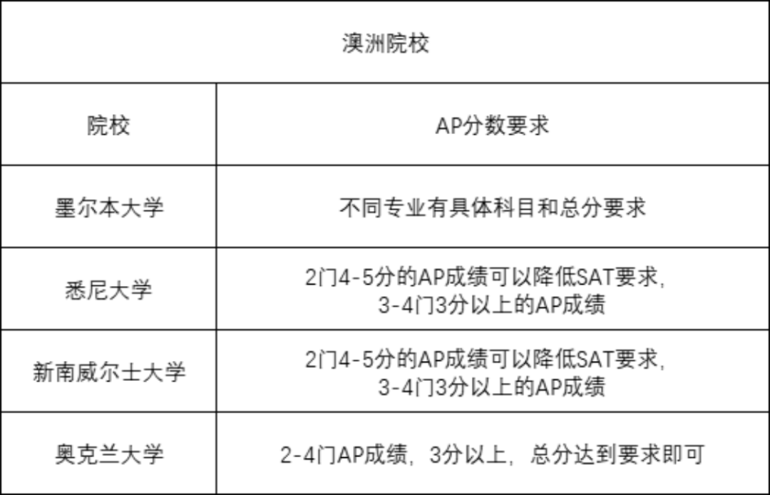 AP哪几门课容易拿5分？世界名校对AP成绩有何要求？