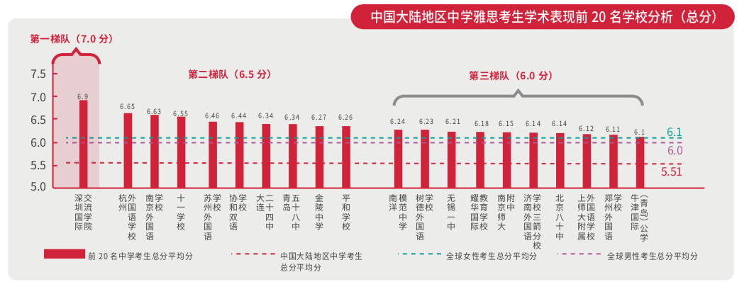 国际高中生人均雅思7.5分以上？出国留学需要雅思多少分？