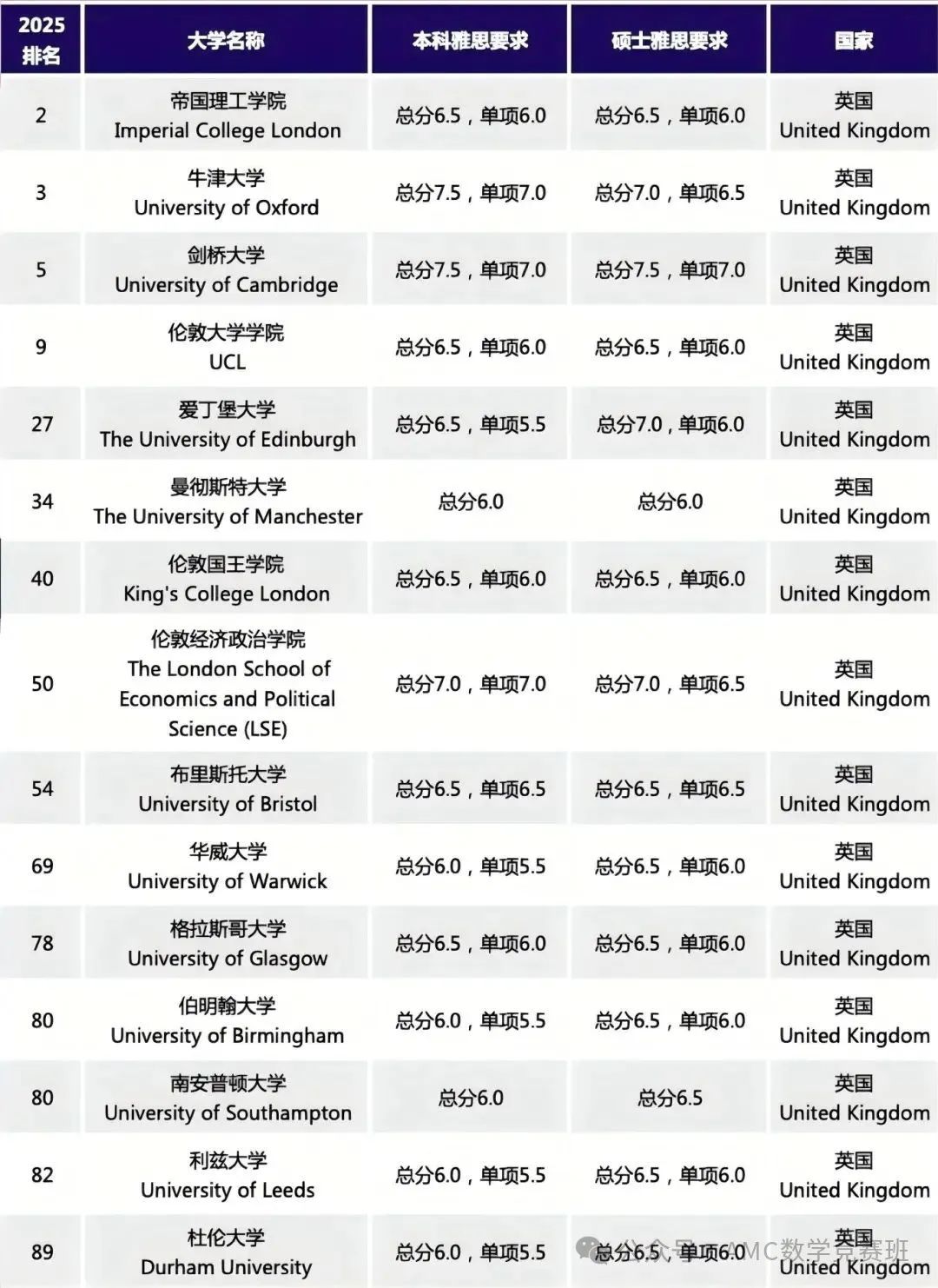 国际高中生人均雅思7.5分以上？出国留学需要雅思多少分？