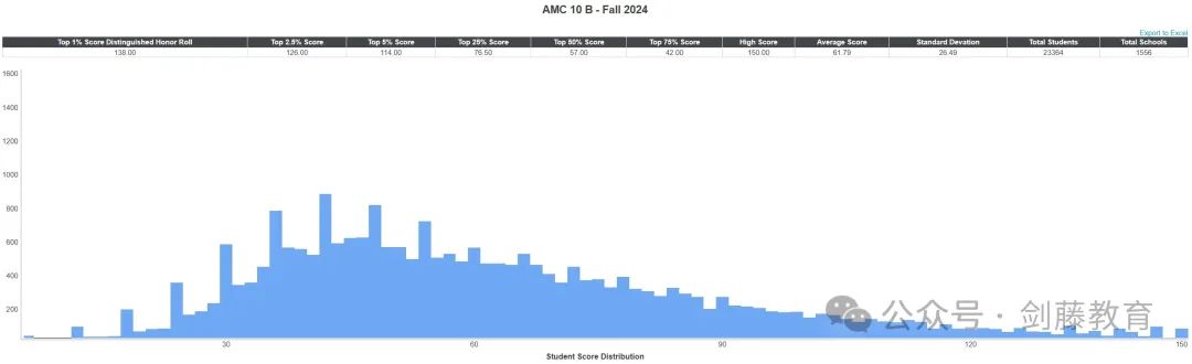 如何提升牛剑G5数学/工程/经济等专业的学术竞争力？AMC 10&12考察难度与趋势变化详解