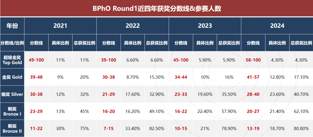 2025年BPHO首批报名6月开启！一文说清BPHO新赛季规则/奖项设置/考试内容有何变化！