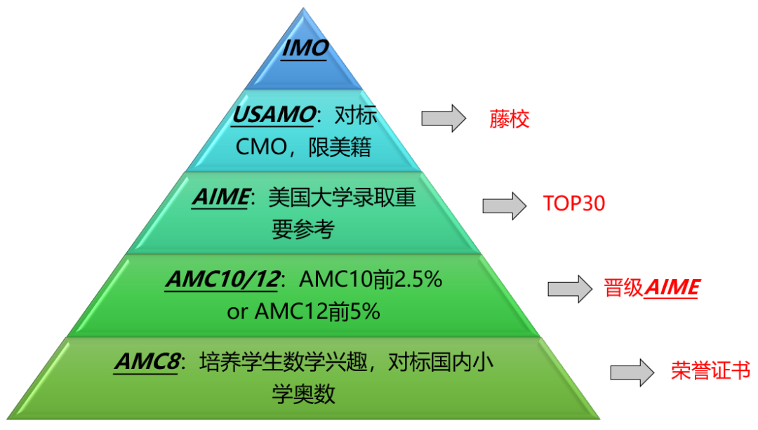 超详细AMC数学冲奖规划！不同年级如何备赛备考？