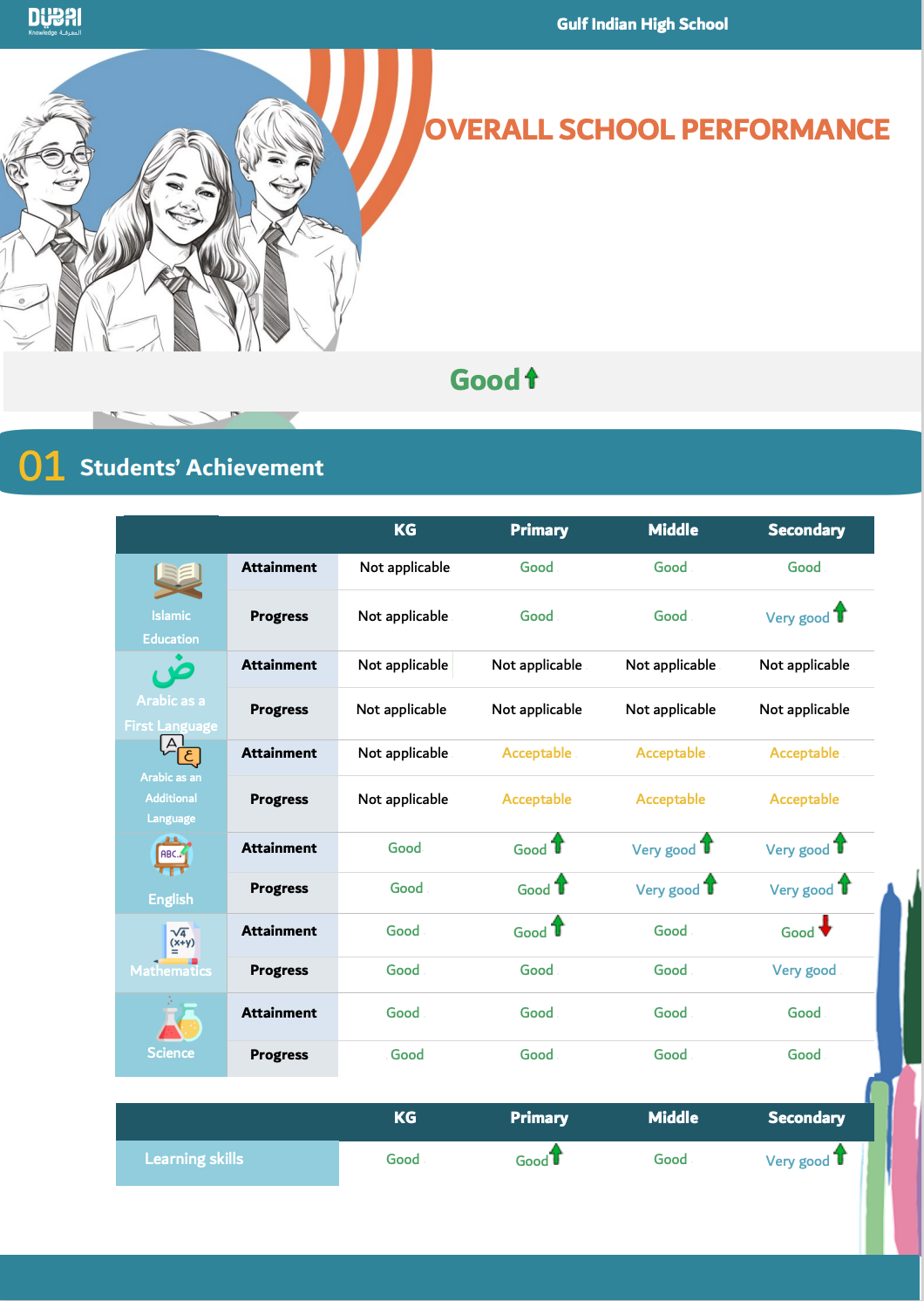 海湾印度高中（Gulf Indian High School）入学指南